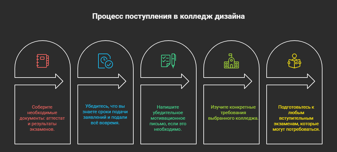 дизайн колледж